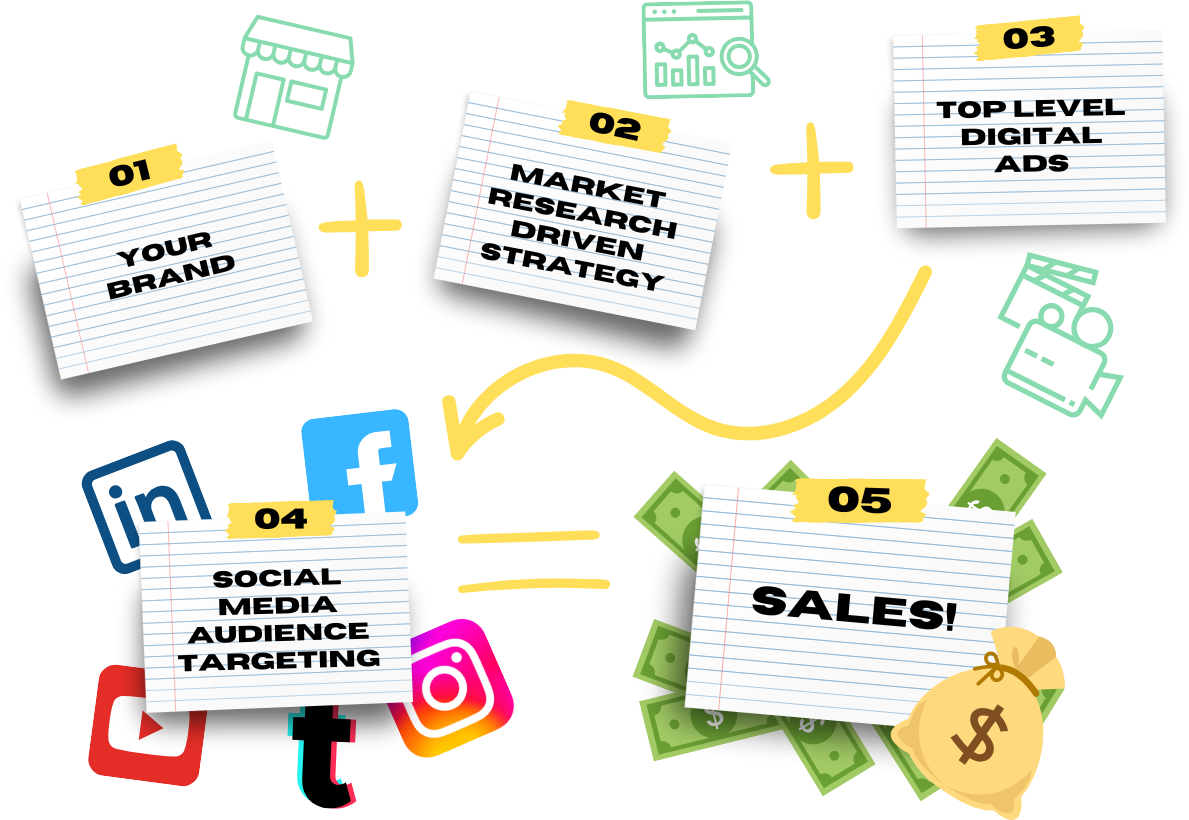 12 Month Sales Accelerator Process Mobile